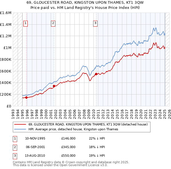 69, GLOUCESTER ROAD, KINGSTON UPON THAMES, KT1 3QW: Price paid vs HM Land Registry's House Price Index