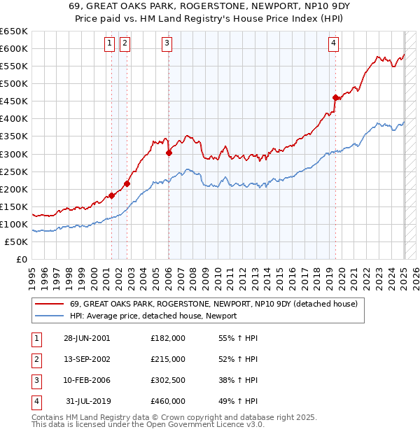 69, GREAT OAKS PARK, ROGERSTONE, NEWPORT, NP10 9DY: Price paid vs HM Land Registry's House Price Index