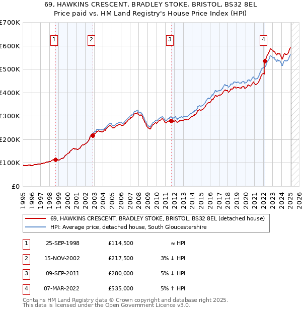 69, HAWKINS CRESCENT, BRADLEY STOKE, BRISTOL, BS32 8EL: Price paid vs HM Land Registry's House Price Index