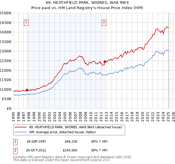69, HEATHFIELD PARK, WIDNES, WA8 9WX: Price paid vs HM Land Registry's House Price Index