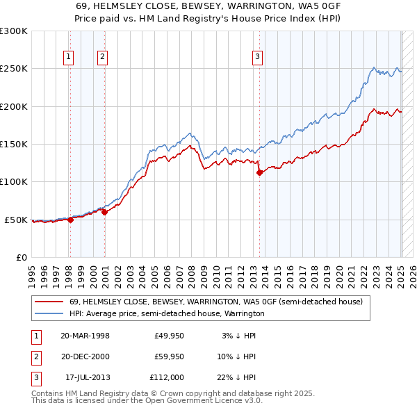 69, HELMSLEY CLOSE, BEWSEY, WARRINGTON, WA5 0GF: Price paid vs HM Land Registry's House Price Index