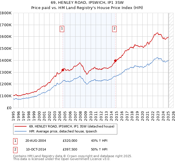 69, HENLEY ROAD, IPSWICH, IP1 3SW: Price paid vs HM Land Registry's House Price Index