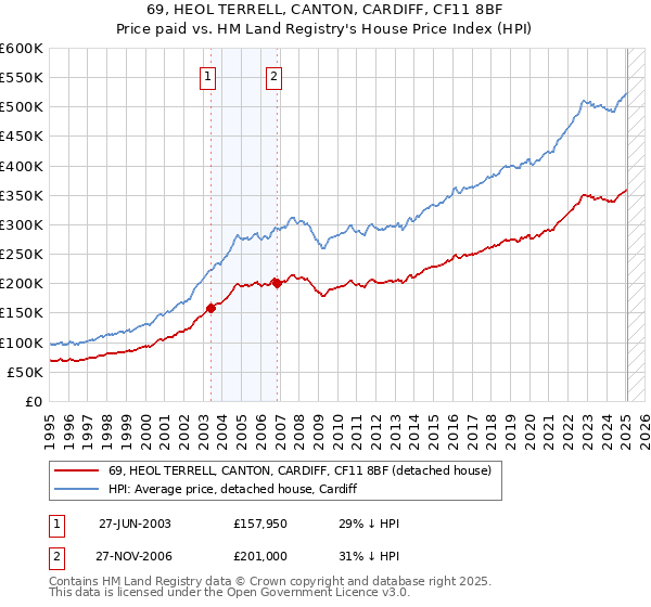 69, HEOL TERRELL, CANTON, CARDIFF, CF11 8BF: Price paid vs HM Land Registry's House Price Index