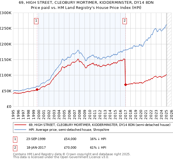 69, HIGH STREET, CLEOBURY MORTIMER, KIDDERMINSTER, DY14 8DN: Price paid vs HM Land Registry's House Price Index