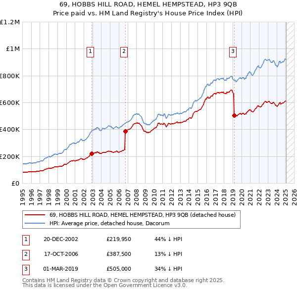 69, HOBBS HILL ROAD, HEMEL HEMPSTEAD, HP3 9QB: Price paid vs HM Land Registry's House Price Index