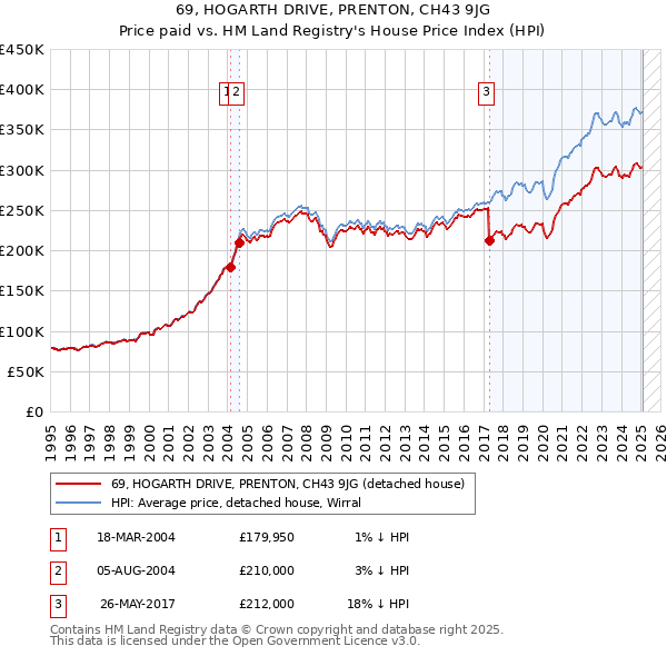69, HOGARTH DRIVE, PRENTON, CH43 9JG: Price paid vs HM Land Registry's House Price Index