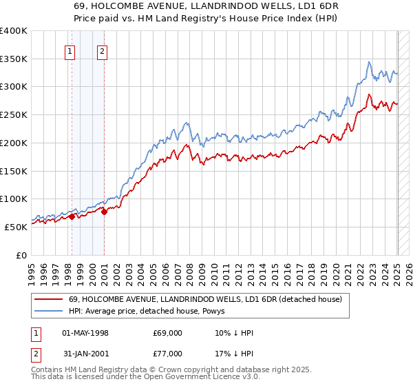 69, HOLCOMBE AVENUE, LLANDRINDOD WELLS, LD1 6DR: Price paid vs HM Land Registry's House Price Index