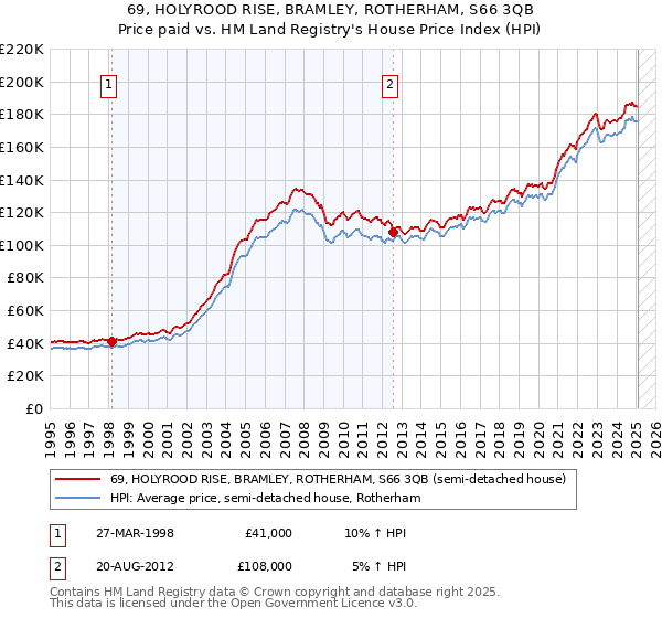 69, HOLYROOD RISE, BRAMLEY, ROTHERHAM, S66 3QB: Price paid vs HM Land Registry's House Price Index