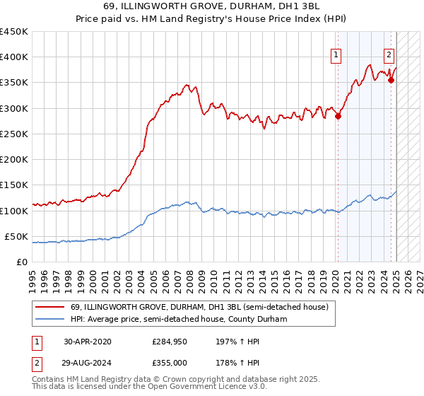 69, ILLINGWORTH GROVE, DURHAM, DH1 3BL: Price paid vs HM Land Registry's House Price Index