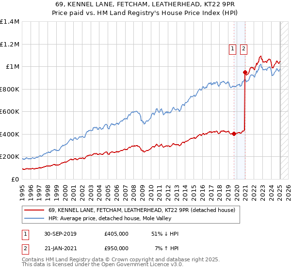 69, KENNEL LANE, FETCHAM, LEATHERHEAD, KT22 9PR: Price paid vs HM Land Registry's House Price Index