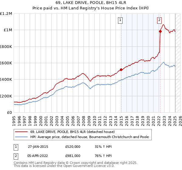 69, LAKE DRIVE, POOLE, BH15 4LR: Price paid vs HM Land Registry's House Price Index