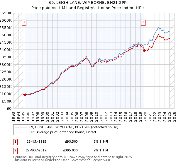 69, LEIGH LANE, WIMBORNE, BH21 2PP: Price paid vs HM Land Registry's House Price Index