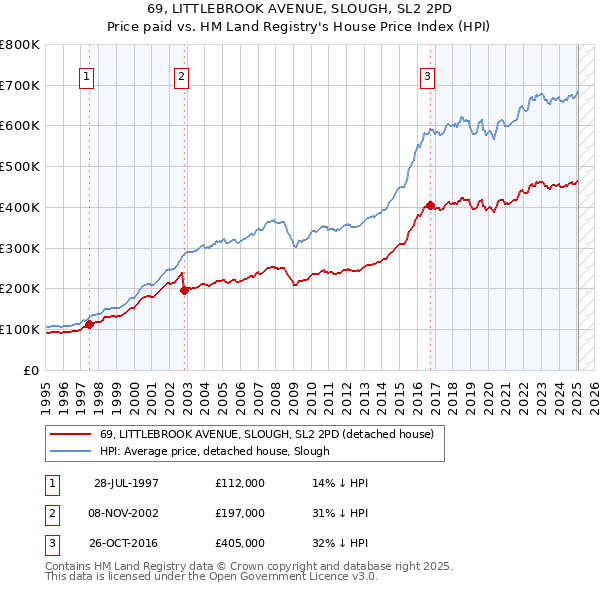 69, LITTLEBROOK AVENUE, SLOUGH, SL2 2PD: Price paid vs HM Land Registry's House Price Index