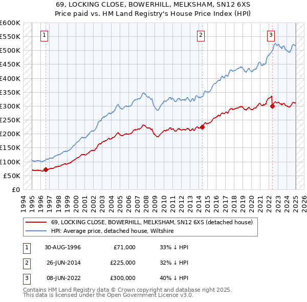 69, LOCKING CLOSE, BOWERHILL, MELKSHAM, SN12 6XS: Price paid vs HM Land Registry's House Price Index