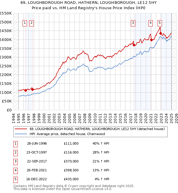69, LOUGHBOROUGH ROAD, HATHERN, LOUGHBOROUGH, LE12 5HY: Price paid vs HM Land Registry's House Price Index