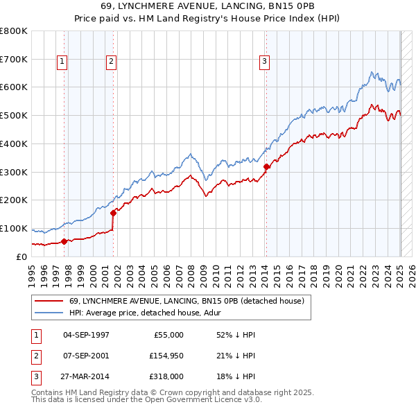 69, LYNCHMERE AVENUE, LANCING, BN15 0PB: Price paid vs HM Land Registry's House Price Index