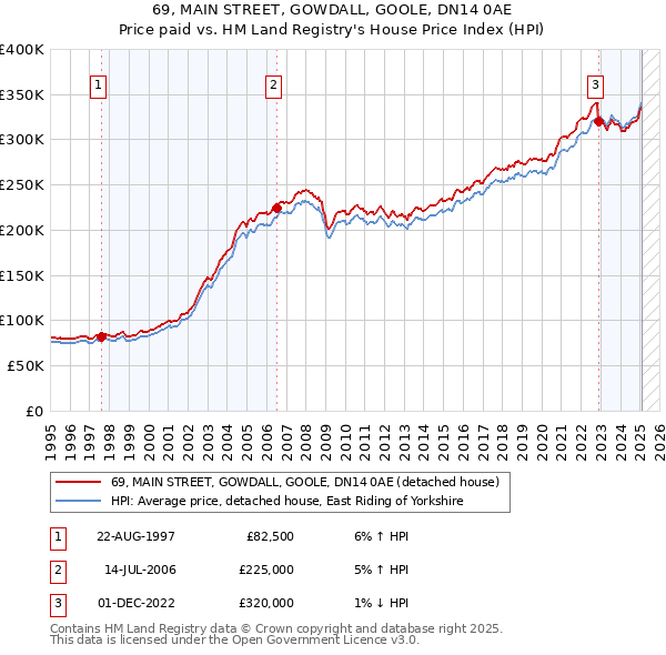 69, MAIN STREET, GOWDALL, GOOLE, DN14 0AE: Price paid vs HM Land Registry's House Price Index