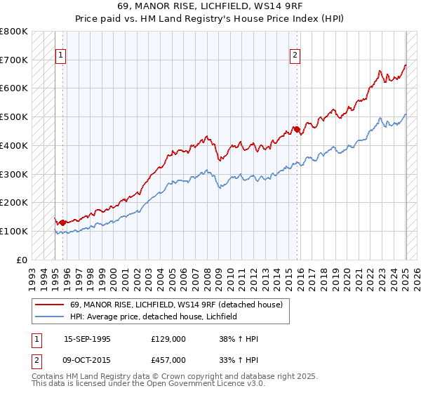 69, MANOR RISE, LICHFIELD, WS14 9RF: Price paid vs HM Land Registry's House Price Index