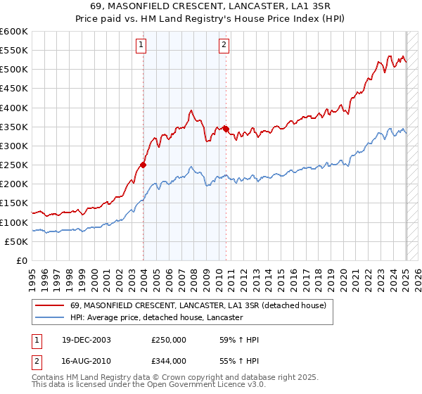 69, MASONFIELD CRESCENT, LANCASTER, LA1 3SR: Price paid vs HM Land Registry's House Price Index