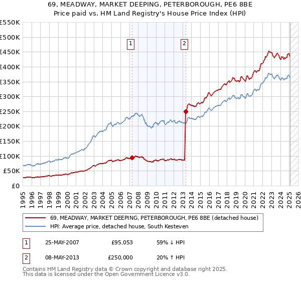 69, MEADWAY, MARKET DEEPING, PETERBOROUGH, PE6 8BE: Price paid vs HM Land Registry's House Price Index