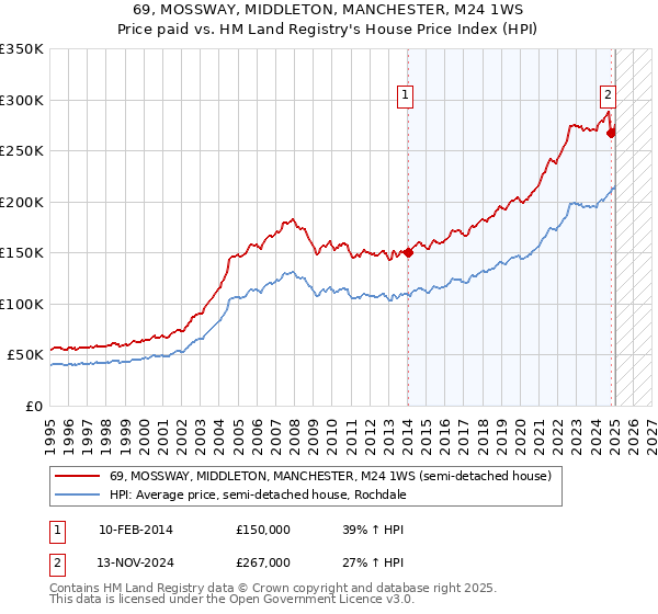 69, MOSSWAY, MIDDLETON, MANCHESTER, M24 1WS: Price paid vs HM Land Registry's House Price Index