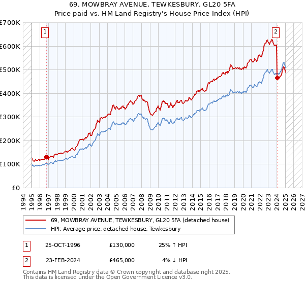 69, MOWBRAY AVENUE, TEWKESBURY, GL20 5FA: Price paid vs HM Land Registry's House Price Index