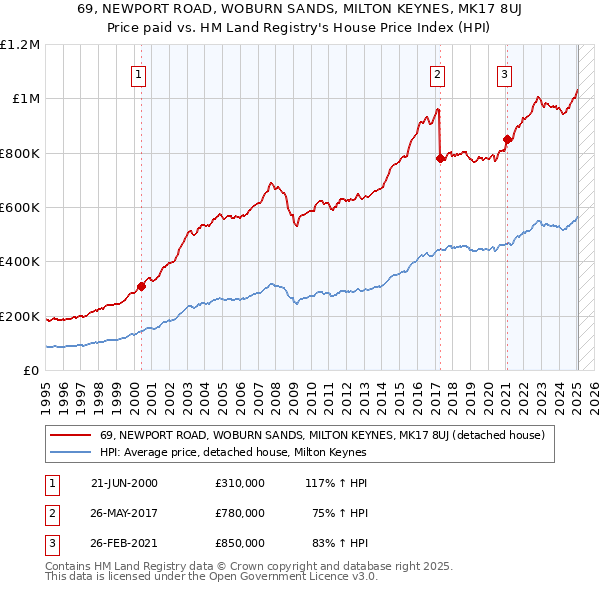 69, NEWPORT ROAD, WOBURN SANDS, MILTON KEYNES, MK17 8UJ: Price paid vs HM Land Registry's House Price Index