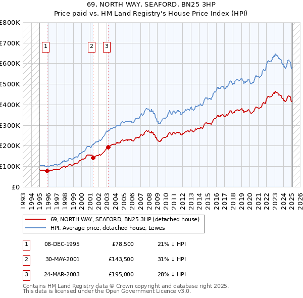 69, NORTH WAY, SEAFORD, BN25 3HP: Price paid vs HM Land Registry's House Price Index