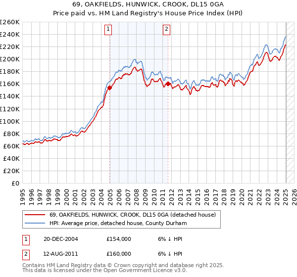 69, OAKFIELDS, HUNWICK, CROOK, DL15 0GA: Price paid vs HM Land Registry's House Price Index