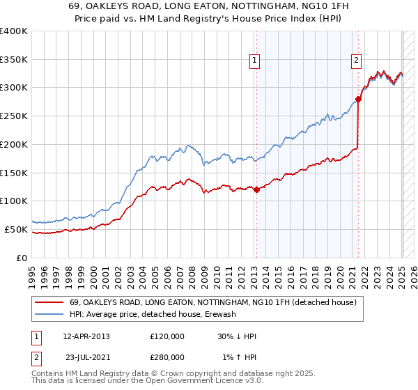 69, OAKLEYS ROAD, LONG EATON, NOTTINGHAM, NG10 1FH: Price paid vs HM Land Registry's House Price Index