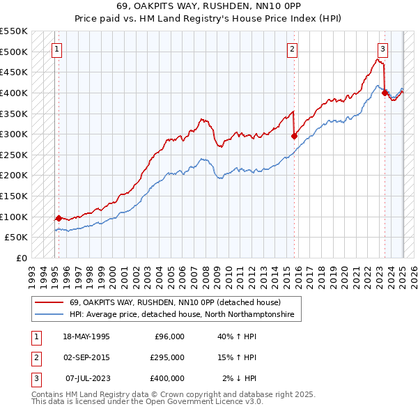 69, OAKPITS WAY, RUSHDEN, NN10 0PP: Price paid vs HM Land Registry's House Price Index