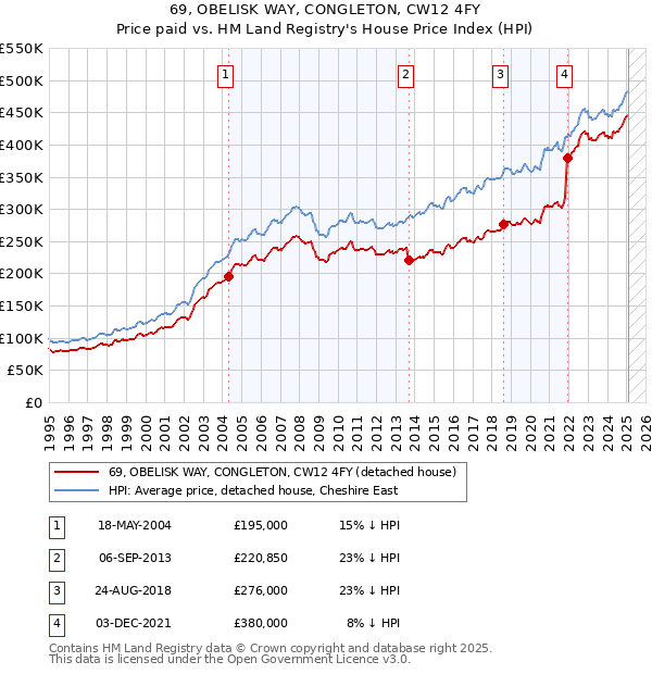 69, OBELISK WAY, CONGLETON, CW12 4FY: Price paid vs HM Land Registry's House Price Index