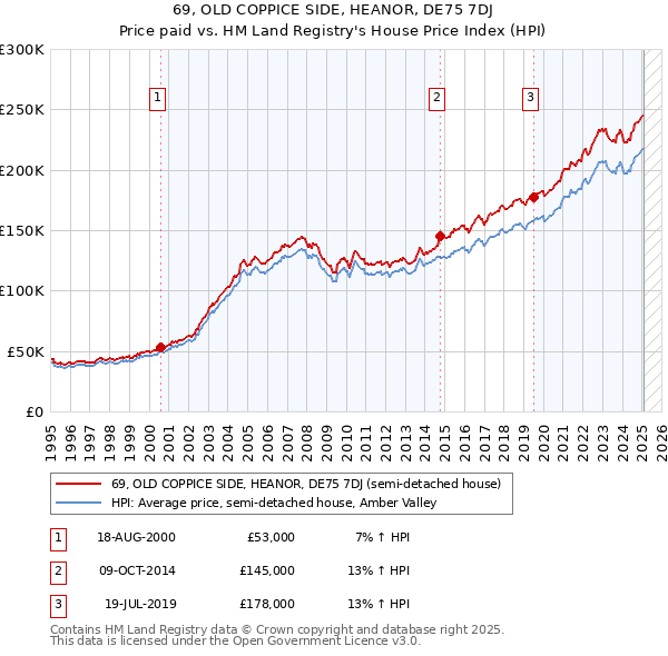 69, OLD COPPICE SIDE, HEANOR, DE75 7DJ: Price paid vs HM Land Registry's House Price Index