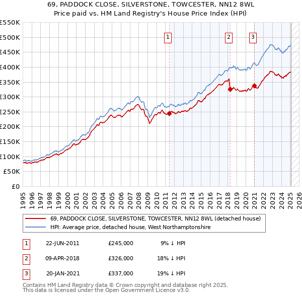 69, PADDOCK CLOSE, SILVERSTONE, TOWCESTER, NN12 8WL: Price paid vs HM Land Registry's House Price Index