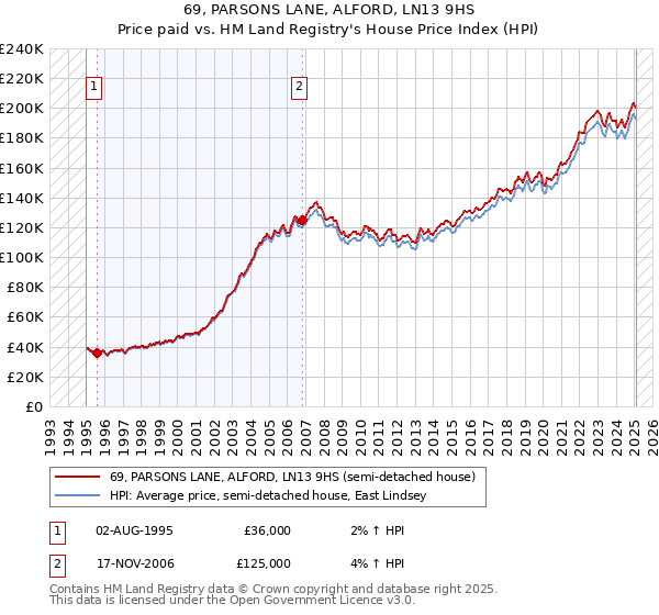 69, PARSONS LANE, ALFORD, LN13 9HS: Price paid vs HM Land Registry's House Price Index