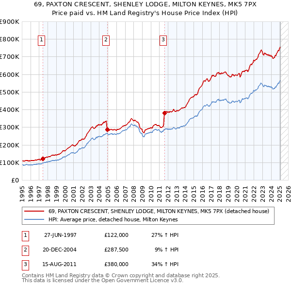69, PAXTON CRESCENT, SHENLEY LODGE, MILTON KEYNES, MK5 7PX: Price paid vs HM Land Registry's House Price Index