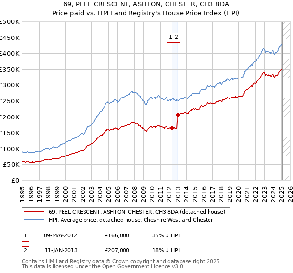 69, PEEL CRESCENT, ASHTON, CHESTER, CH3 8DA: Price paid vs HM Land Registry's House Price Index