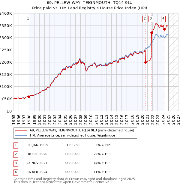 69, PELLEW WAY, TEIGNMOUTH, TQ14 9LU: Price paid vs HM Land Registry's House Price Index