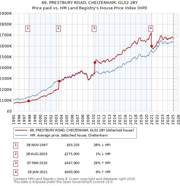 69, PRESTBURY ROAD, CHELTENHAM, GL52 2BY: Price paid vs HM Land Registry's House Price Index