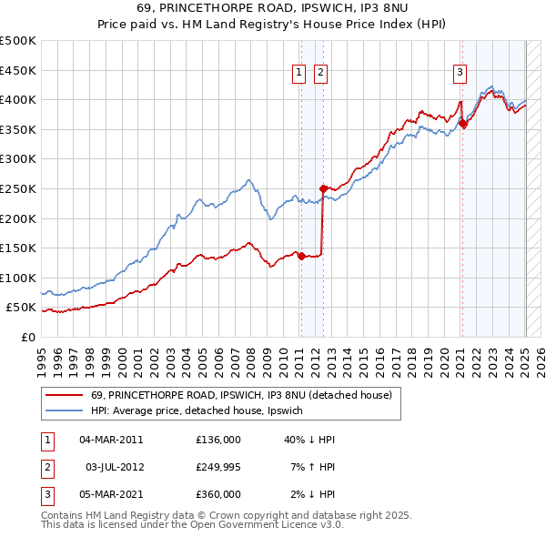 69, PRINCETHORPE ROAD, IPSWICH, IP3 8NU: Price paid vs HM Land Registry's House Price Index