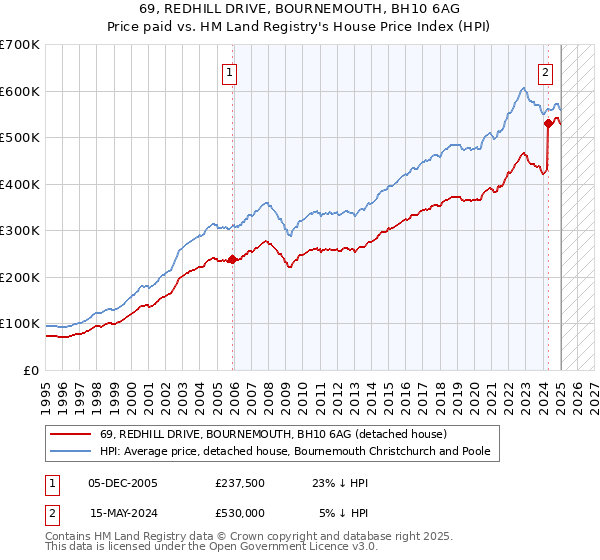 69, REDHILL DRIVE, BOURNEMOUTH, BH10 6AG: Price paid vs HM Land Registry's House Price Index