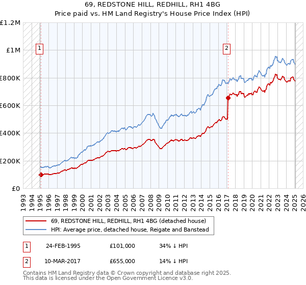 69, REDSTONE HILL, REDHILL, RH1 4BG: Price paid vs HM Land Registry's House Price Index