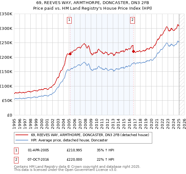 69, REEVES WAY, ARMTHORPE, DONCASTER, DN3 2FB: Price paid vs HM Land Registry's House Price Index