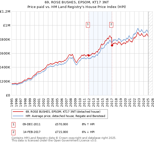 69, ROSE BUSHES, EPSOM, KT17 3NT: Price paid vs HM Land Registry's House Price Index