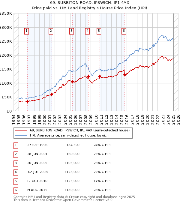 69, SURBITON ROAD, IPSWICH, IP1 4AX: Price paid vs HM Land Registry's House Price Index
