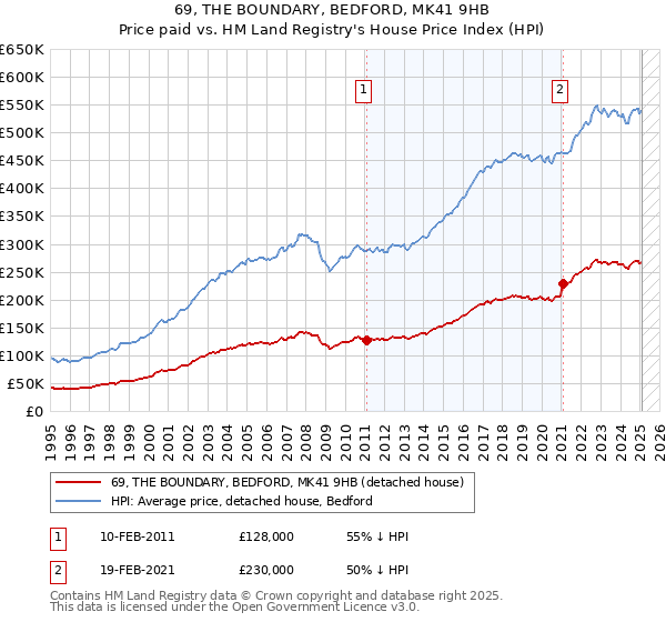 69, THE BOUNDARY, BEDFORD, MK41 9HB: Price paid vs HM Land Registry's House Price Index
