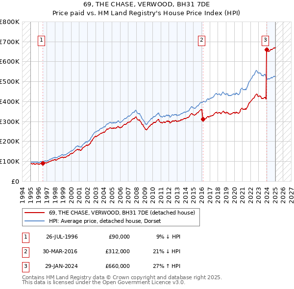 69, THE CHASE, VERWOOD, BH31 7DE: Price paid vs HM Land Registry's House Price Index