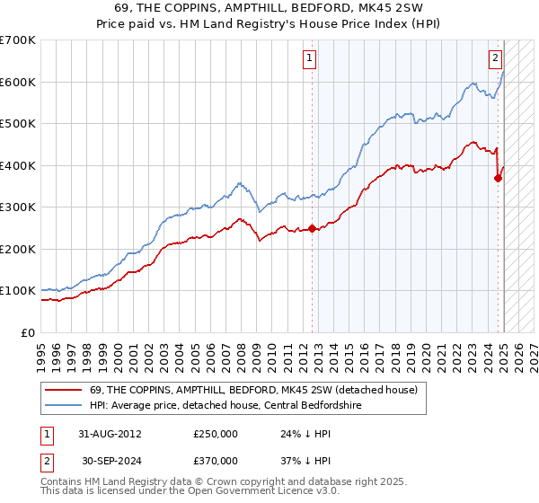 69, THE COPPINS, AMPTHILL, BEDFORD, MK45 2SW: Price paid vs HM Land Registry's House Price Index