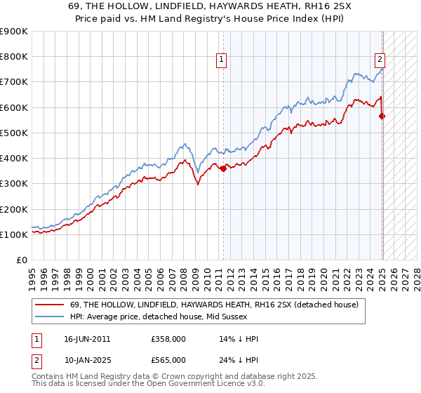 69, THE HOLLOW, LINDFIELD, HAYWARDS HEATH, RH16 2SX: Price paid vs HM Land Registry's House Price Index