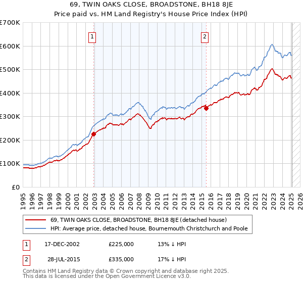 69, TWIN OAKS CLOSE, BROADSTONE, BH18 8JE: Price paid vs HM Land Registry's House Price Index